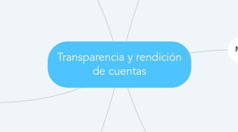 Mind Map: Transparencia y rendición de cuentas