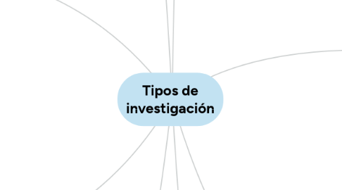 Mind Map: Tipos de investigación