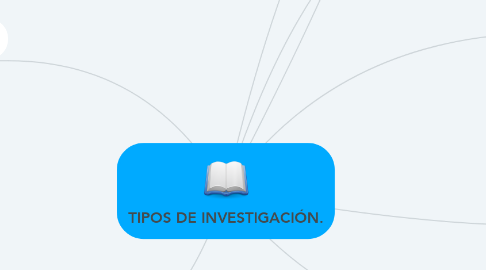 Mind Map: TIPOS DE INVESTIGACIÓN.