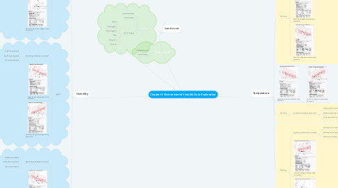 Mind Map: Chapter II Environmental Variable Data Exploration