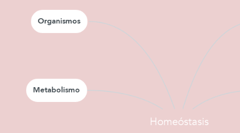 Mind Map: Homeóstasis