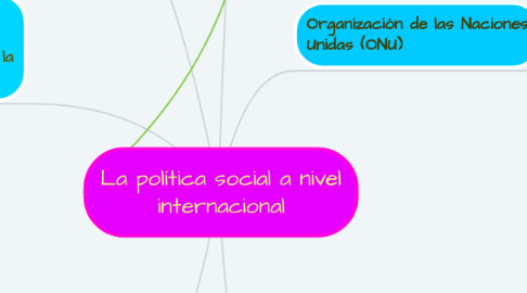 Mind Map: La política social a nivel internacional