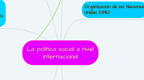 Mind Map: La política social a nivel internacional