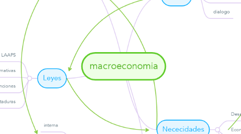 Mind Map: macroeconomia