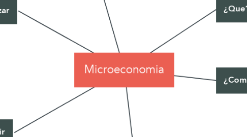 Mind Map: Microeconomia