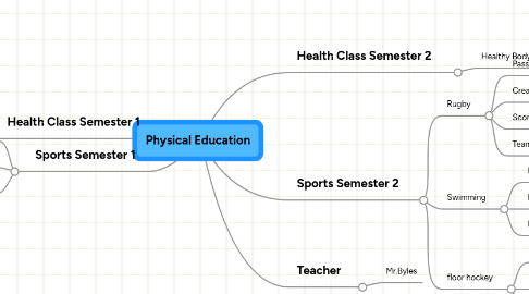 Mind Map: Physical Education