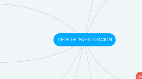 Mind Map: TIPOS DE INVESTIGACIÓN