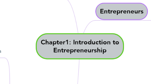 Mind Map: Chapter1: Introduction to Entrepreneurship