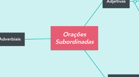 Mind Map: Orações Subordinadas