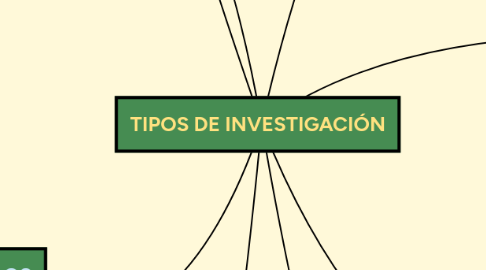 Mind Map: TIPOS DE INVESTIGACIÓN