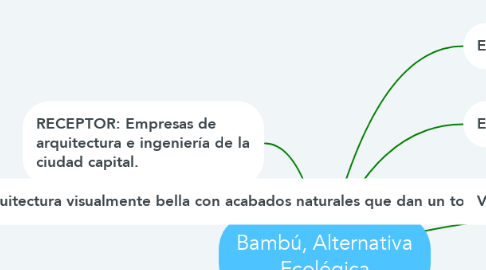 Mind Map: Bambú, Alternativa Ecológica