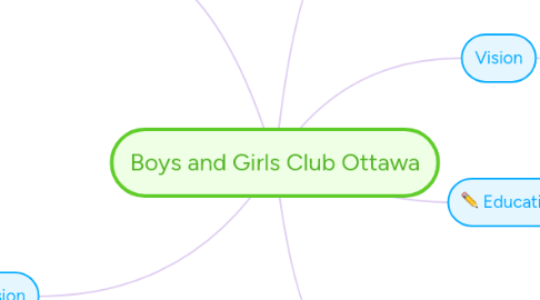 Mind Map: Boys and Girls Club Ottawa