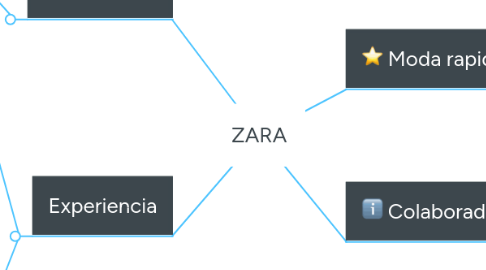 Mind Map: ZARA