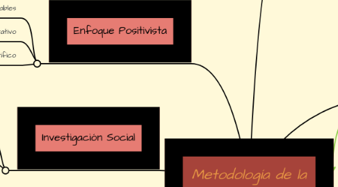 Mind Map: Metodología de la Investigación