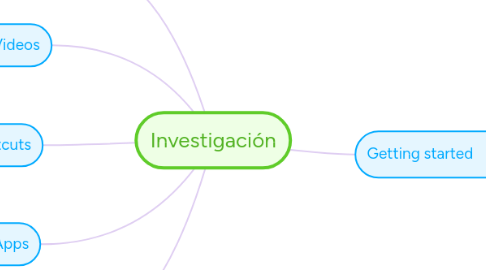 Mind Map: Investigación