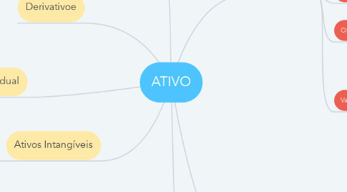 Mind Map: ATIVO