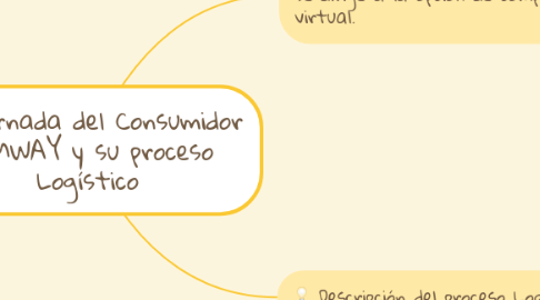 Mind Map: Jornada del Consumidor FEMWAY y su proceso Logístico