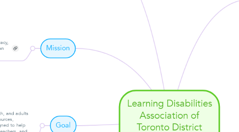 Mind Map: Learning Disabilities Association of Toronto District (LDATD)