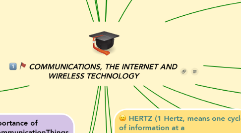 Mind Map: COMMUNICATIONS, THE INTERNET AND WIRELESS TECHNOLOGY