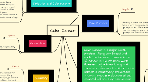 Mind Map: Colon Cancer