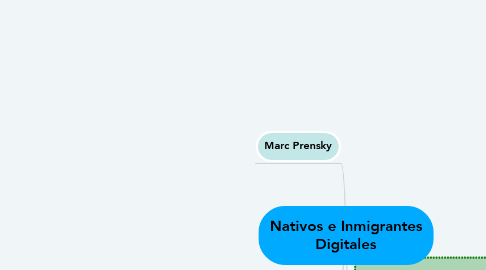 Mind Map: Nativos e Inmigrantes Digitales