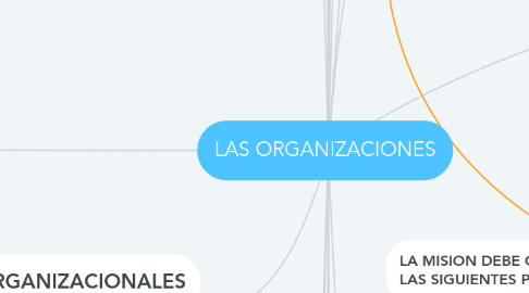 Mind Map: LAS ORGANIZACIONES