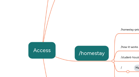 Mind Map: Access