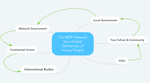 Mind Map: The REPE Network for a Global Democracy of Young People