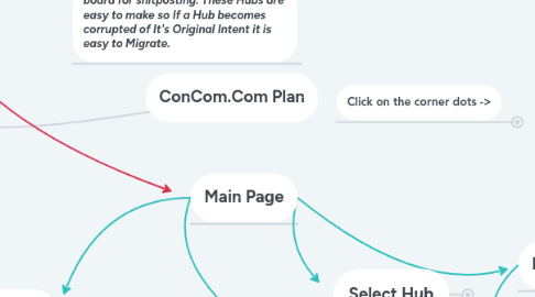 Mind Map: ConCom.Com Plan