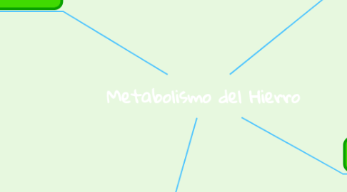 Mind Map: Metabolismo del Hierro