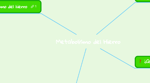 Mind Map: Metabolismo del Hierro