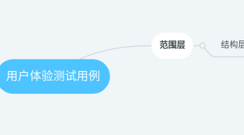 Mind Map: 用户体验测试用例