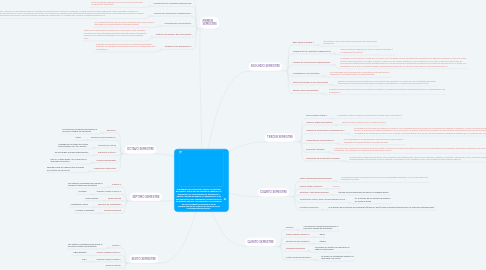 Mind Map: se estudian los componentes teóricos y prácticos del origen y estructura del lenguaje en general y su aplicación a las lenguas española, extranjeras y clásicas. Estudia las lenguas, su significado y el de sus elementos como integrantes fundamentales de las distintas culturas. Actualmente el conocimiento de varias lenguas faculta para la mejor comprensión de las culturas del mundo y de las relaciones internacionales.