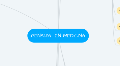 Mind Map: PENSUM EN MEDICINA