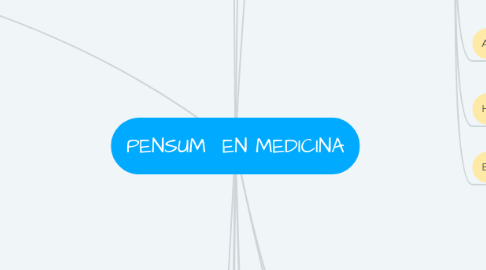 Mind Map: PENSUM  EN MEDICINA