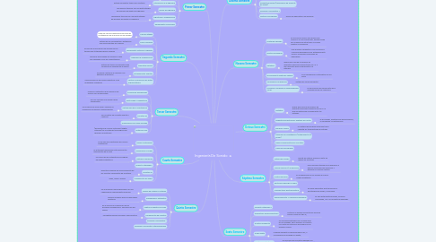 Mind Map: Ingeniería De Sonido