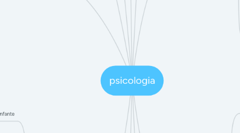 Mind Map: psicologia