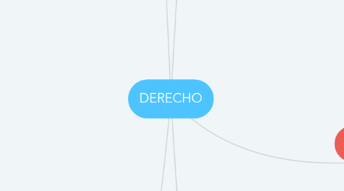 Mind Map: DERECHO