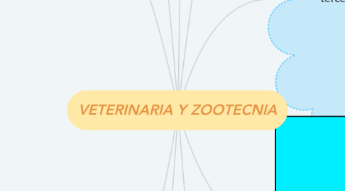 Mind Map: VETERINARIA Y ZOOTECNIA