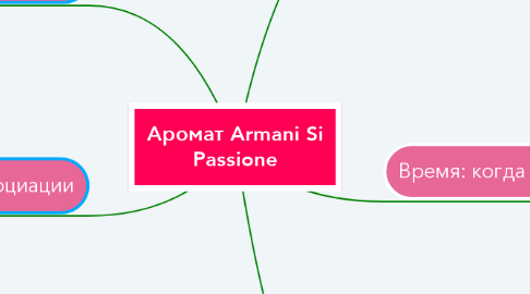 Mind Map: Аромат Armani Si Passione
