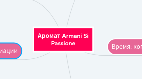 Mind Map: Аромат Armani Si Passione