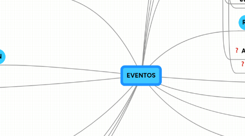 Mind Map: EVENTOS