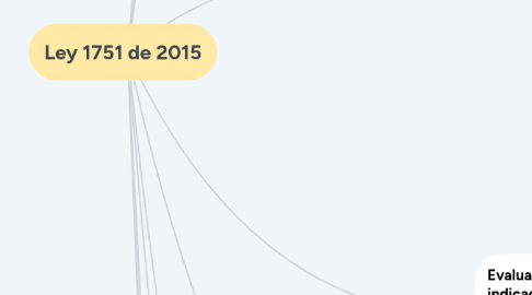 Mind Map: Ley 1751 de 2015