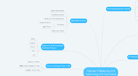 Mind Map: Chapter 4 Marketing and Advertising in E-Commerce