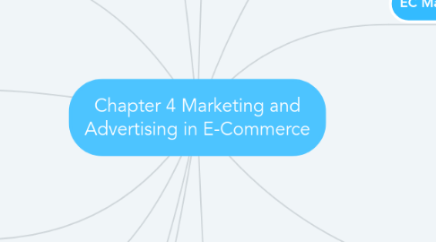 Mind Map: Chapter 4 Marketing and Advertising in E-Commerce