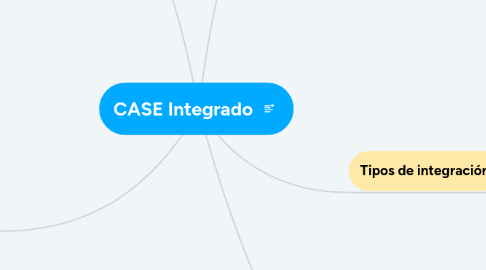 Mind Map: CASE Integrado