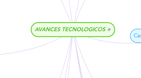 Mind Map: AVANCES TECNOLOGICOS