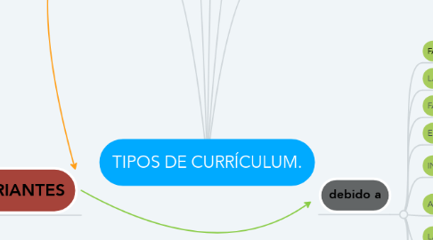 Mind Map: TIPOS DE CURRÍCULUM.