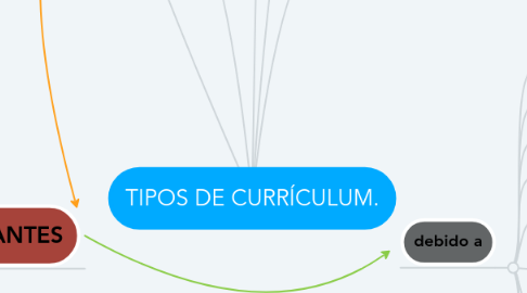 Mind Map: TIPOS DE CURRÍCULUM.