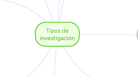 Mind Map: Tipos de investigación